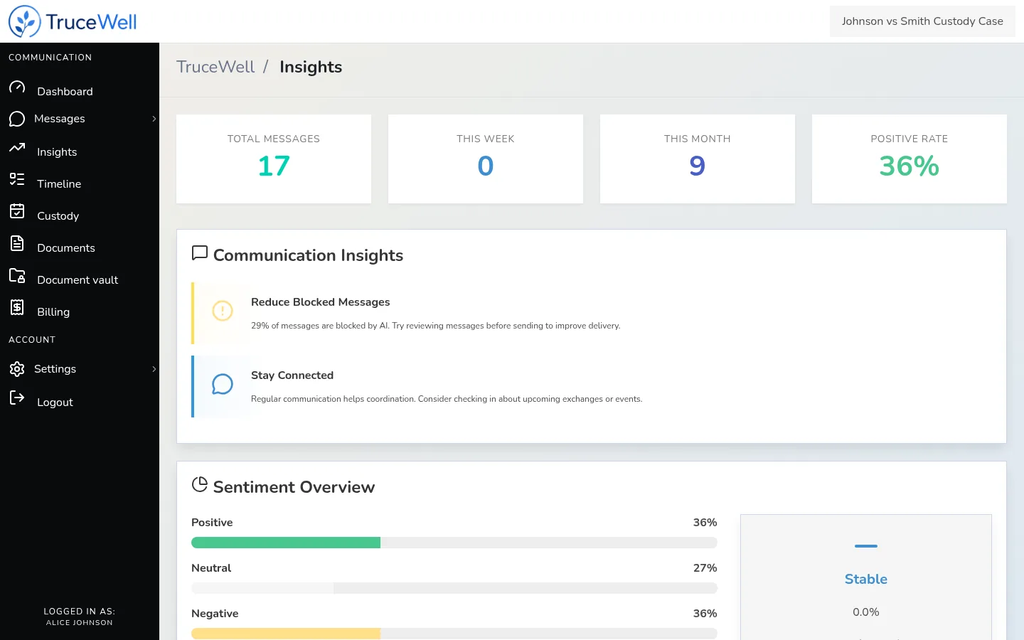 TruceWell insights overview